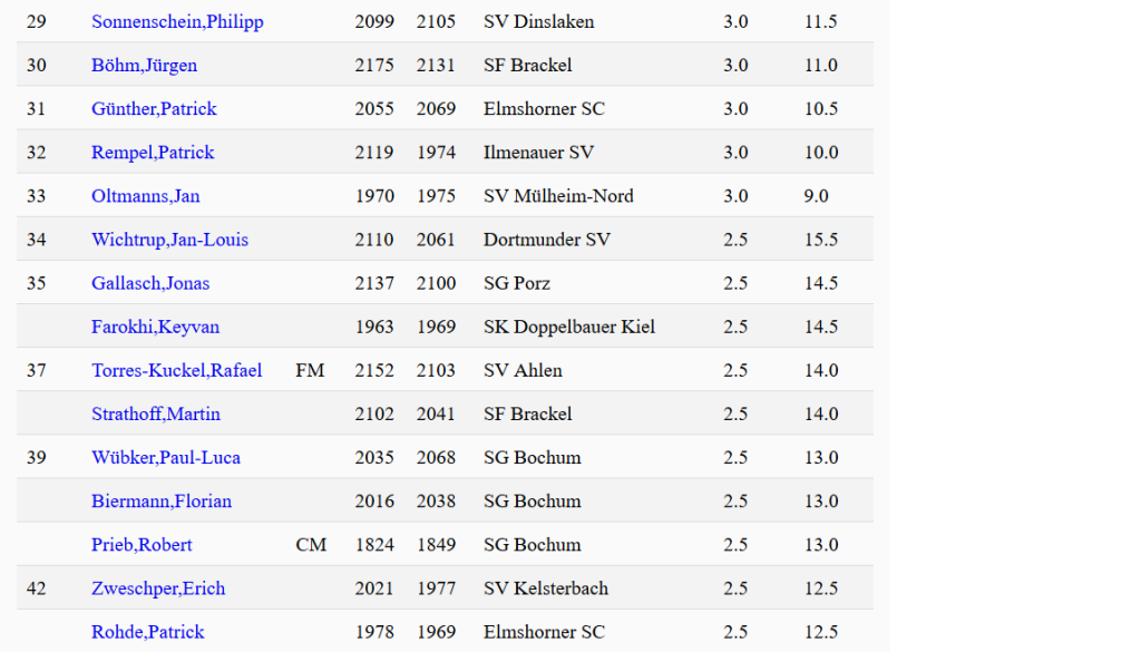 Tabelle 5. Runde